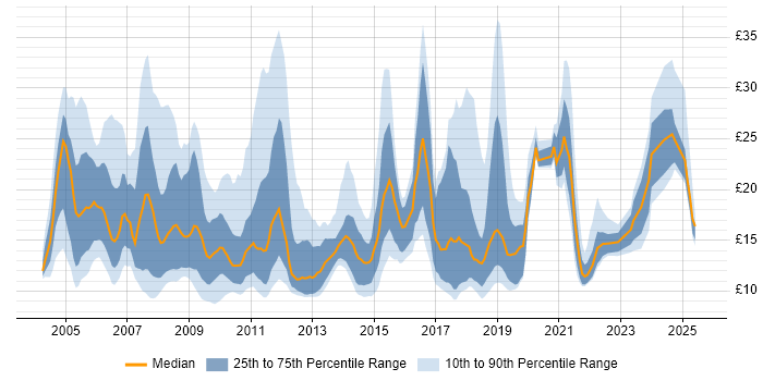 Contractor hourly rate distribution trend for jobs in Buckinghamshire citing Social Skills Contractor hourly rate distribution trend for jobs in Buckinghamshire citing Social Skills