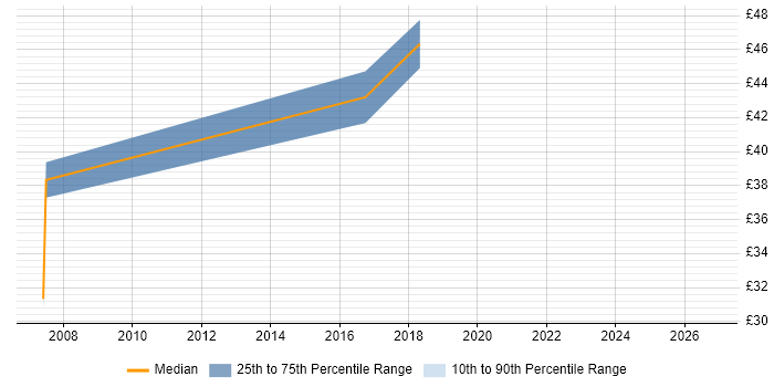 Contractor hourly rate distribution trend for jobs in Buckinghamshire citing Software Architecture