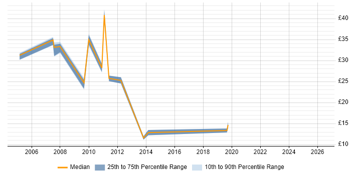 Contractor hourly rate distribution trend for jobs in Buckinghamshire citing Software Deployment