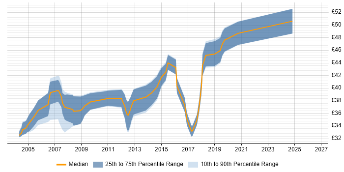 Contractor hourly rate distribution trend for Software Engineer job vacancies in Buckinghamshire