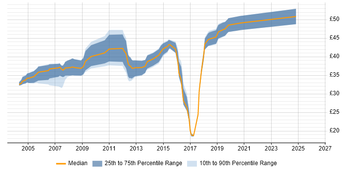 Contractor hourly rate distribution trend for jobs in Buckinghamshire citing Software Engineering