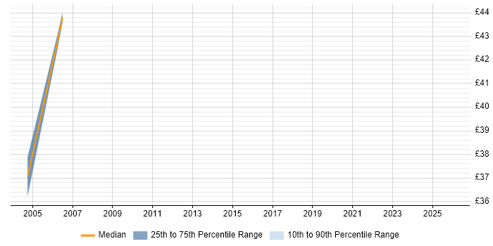 Contractor hourly rate distribution trend for Software Project Manager job vacancies in Buckinghamshire