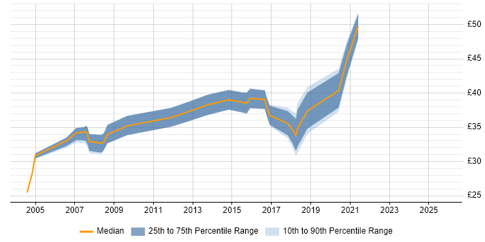 Contractor hourly rate distribution trend for jobs in Buckinghamshire citing Software Testing