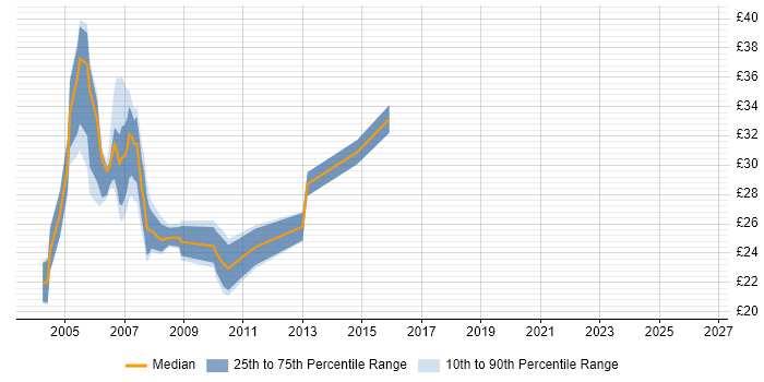 Contractor hourly rate distribution trend for jobs in Buckinghamshire citing Solaris