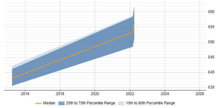 Contractor hourly rate distribution trend for jobs in Buckinghamshire citing Splunk