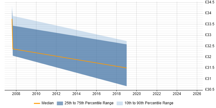 Contractor hourly rate distribution trend for jobs in Buckinghamshire citing Spring Contractor hourly rate distribution trend for jobs in Buckinghamshire citing Spring