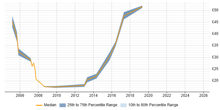 Contractor hourly rate distribution trend for SQL Analyst job vacancies in Buckinghamshire