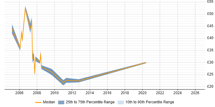 Contractor hourly rate distribution trend for SQL DBA job vacancies in Buckinghamshire