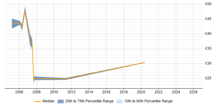 Contractor hourly rate distribution trend for SQL Server DBA job vacancies in Buckinghamshire