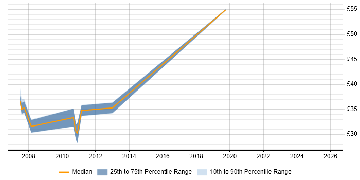 Contractor hourly rate distribution trend for jobs in Buckinghamshire citing SQL Server Integration Services