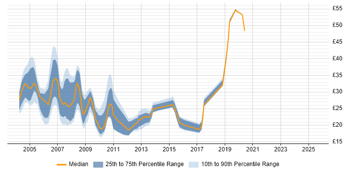 Contractor hourly rate distribution trend for jobs in Buckinghamshire citing SQL Server Contractor hourly rate distribution trend for jobs in Buckinghamshire citing SQL Server