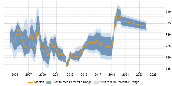 Contractor hourly rate distribution trend for jobs in Buckinghamshire citing SQL Contractor hourly rate distribution trend for jobs in Buckinghamshire citing SQL