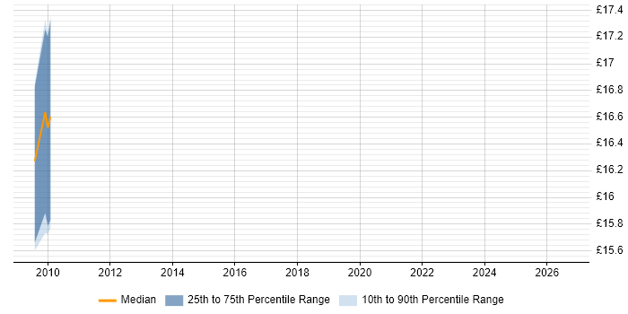 Contractor hourly rate distribution trend for jobs in Buckinghamshire citing SSCP