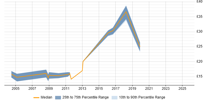 Contractor hourly rate distribution trend for jobs in Buckinghamshire citing Statistics