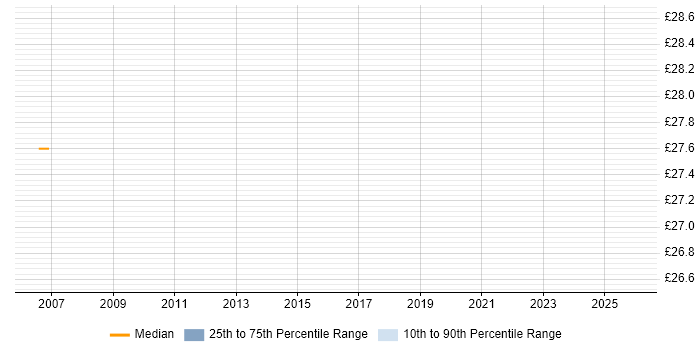 Contractor hourly rate distribution trend for Storage Engineer job vacancies in Buckinghamshire