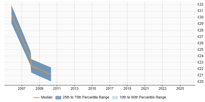 Contractor hourly rate distribution trend for jobs in Buckinghamshire citing Strategic Planning