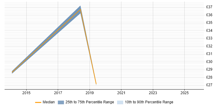 Contractor hourly rate distribution trend for jobs in Buckinghamshire citing Strategic Thinking