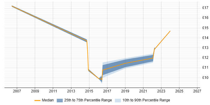 Contractor hourly rate distribution trend for jobs in Buckinghamshire citing Supplier Management