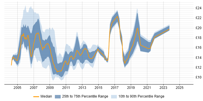 Contractor hourly rate distribution trend for Support Analyst job vacancies in Buckinghamshire Contractor hourly rate distribution trend for Support Analyst job vacancies in Buckinghamshire
