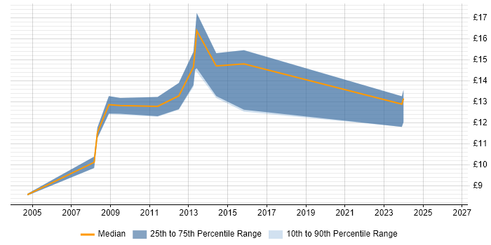 Contractor hourly rate distribution trend for Support Assistant job vacancies in Buckinghamshire