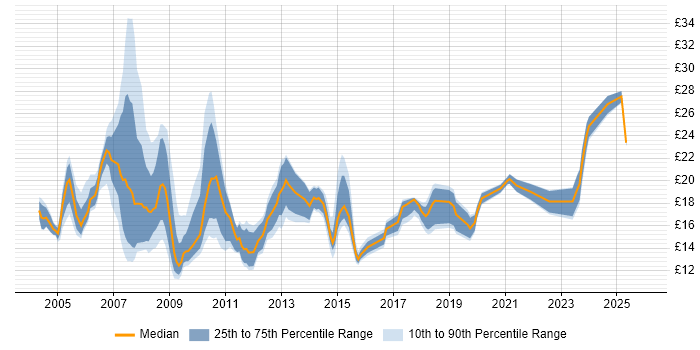 Contractor hourly rate distribution trend for Support Engineer job vacancies in Buckinghamshire
