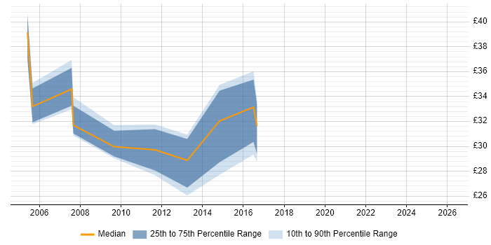 Contractor hourly rate distribution trend for jobs in Buckinghamshire citing System Testing