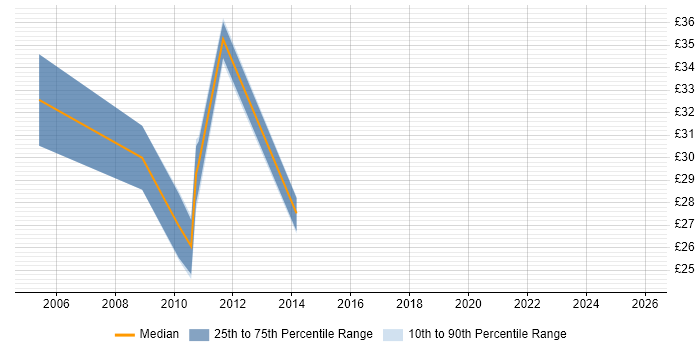 Contractor hourly rate distribution trend for jobs in Buckinghamshire citing Systems Analysis
