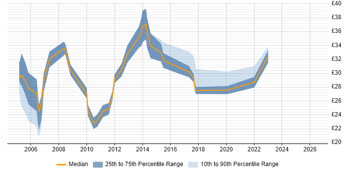 Contractor hourly rate distribution trend for Systems Engineer job vacancies in Buckinghamshire