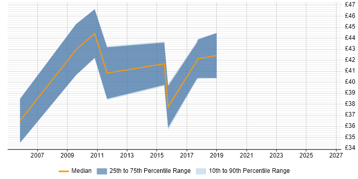 Contractor hourly rate distribution trend for jobs in Buckinghamshire citing Systems Engineering