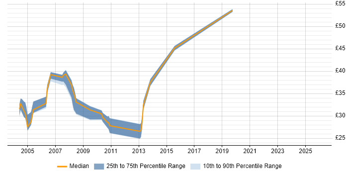 Contractor hourly rate distribution trend for jobs in Buckinghamshire citing T-SQL