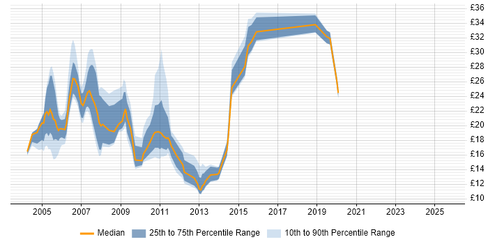 Contractor hourly rate distribution trend for jobs in Buckinghamshire citing TCP/IP