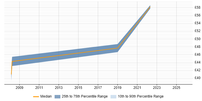 Contractor hourly rate distribution trend for jobs in Buckinghamshire citing TDD