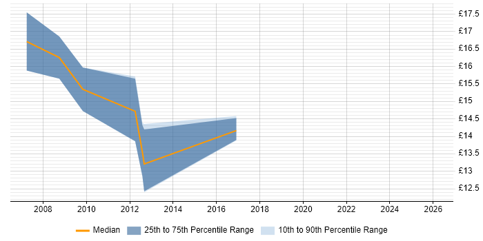 Contractor hourly rate distribution trend for Technical Administrator job vacancies in Buckinghamshire