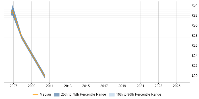 Contractor hourly rate distribution trend for Technical Architect job vacancies in Buckinghamshire