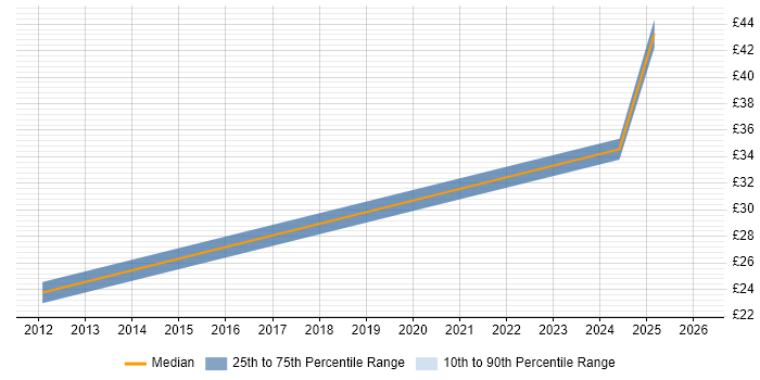 Contractor hourly rate distribution trend for jobs in Buckinghamshire citing Technical Architecture