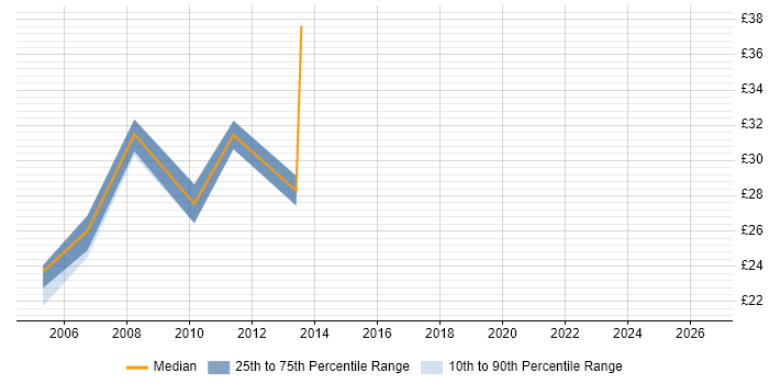 Contractor hourly rate distribution trend for Technical Consultant job vacancies in Buckinghamshire