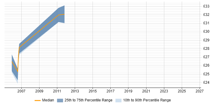 Contractor hourly rate distribution trend for Technical Leader job vacancies in Buckinghamshire