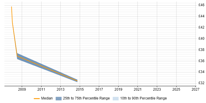 Contractor hourly rate distribution trend for Technical Project Manager job vacancies in Buckinghamshire