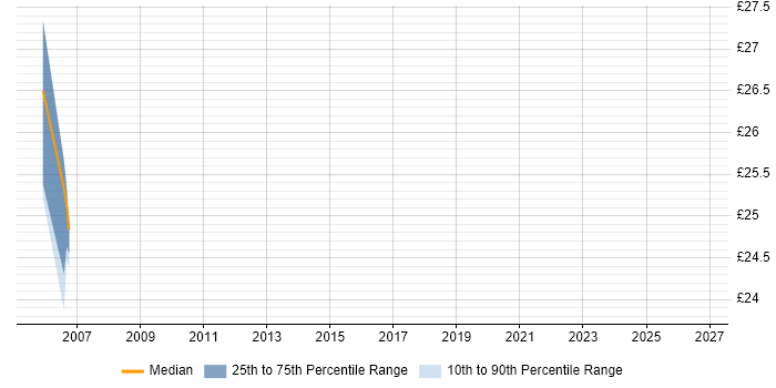 Contractor hourly rate distribution trend for Technical Team Leader job vacancies in Buckinghamshire