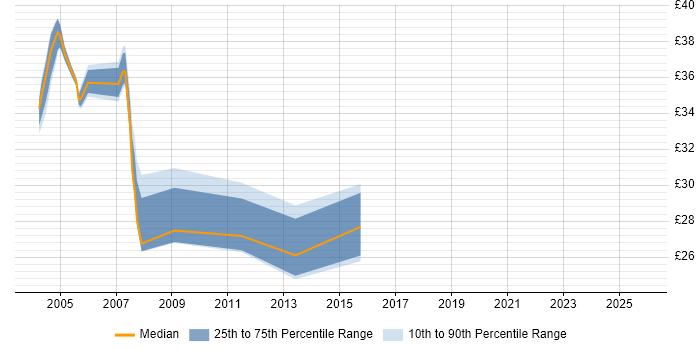 Contractor hourly rate distribution trend for Test Analyst job vacancies in Buckinghamshire