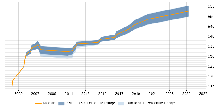 Contractor hourly rate distribution trend for Test Engineer job vacancies in Buckinghamshire