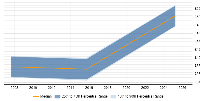 Contractor hourly rate distribution trend for jobs in Buckinghamshire citing Test Management