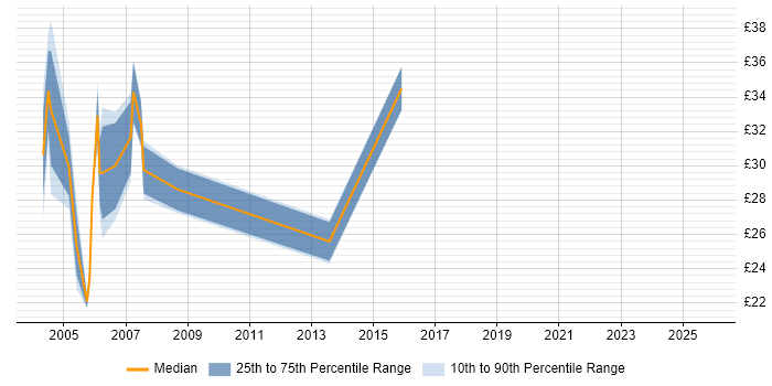 Contractor hourly rate distribution trend for Tester job vacancies in Buckinghamshire