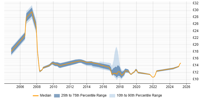 Contractor hourly rate distribution trend for jobs in Buckinghamshire citing Time Management
