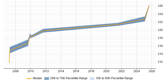 Contractor hourly rate distribution trend for Trainer job vacancies in Buckinghamshire