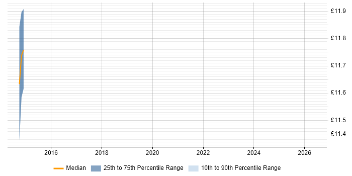 Contractor hourly rate distribution trend for jobs in Buckinghamshire citing Transition Management
