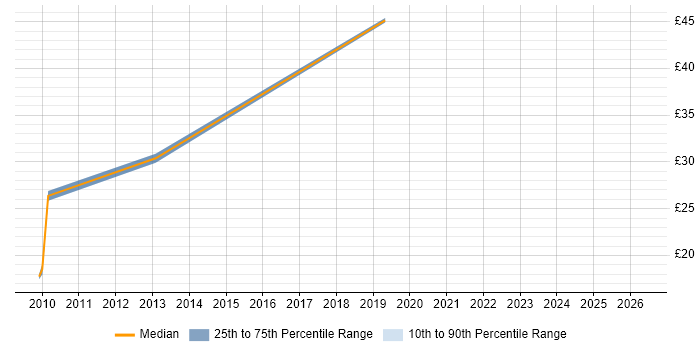 Contractor hourly rate distribution trend for jobs in Buckinghamshire citing Translating Business Requirements
