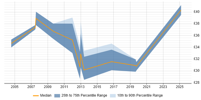 Contractor hourly rate distribution trend for jobs in Buckinghamshire citing Unit Testing