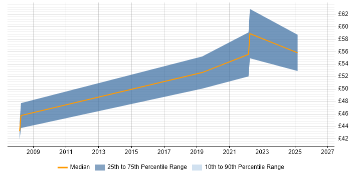 Contractor hourly rate distribution trend for jobs in Buckinghamshire citing Use Case