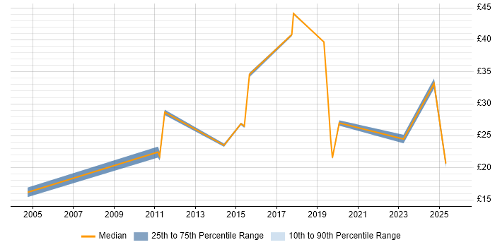 Contractor hourly rate distribution trend for jobs in Buckinghamshire citing User Experience Contractor hourly rate distribution trend for jobs in Buckinghamshire citing User Experience